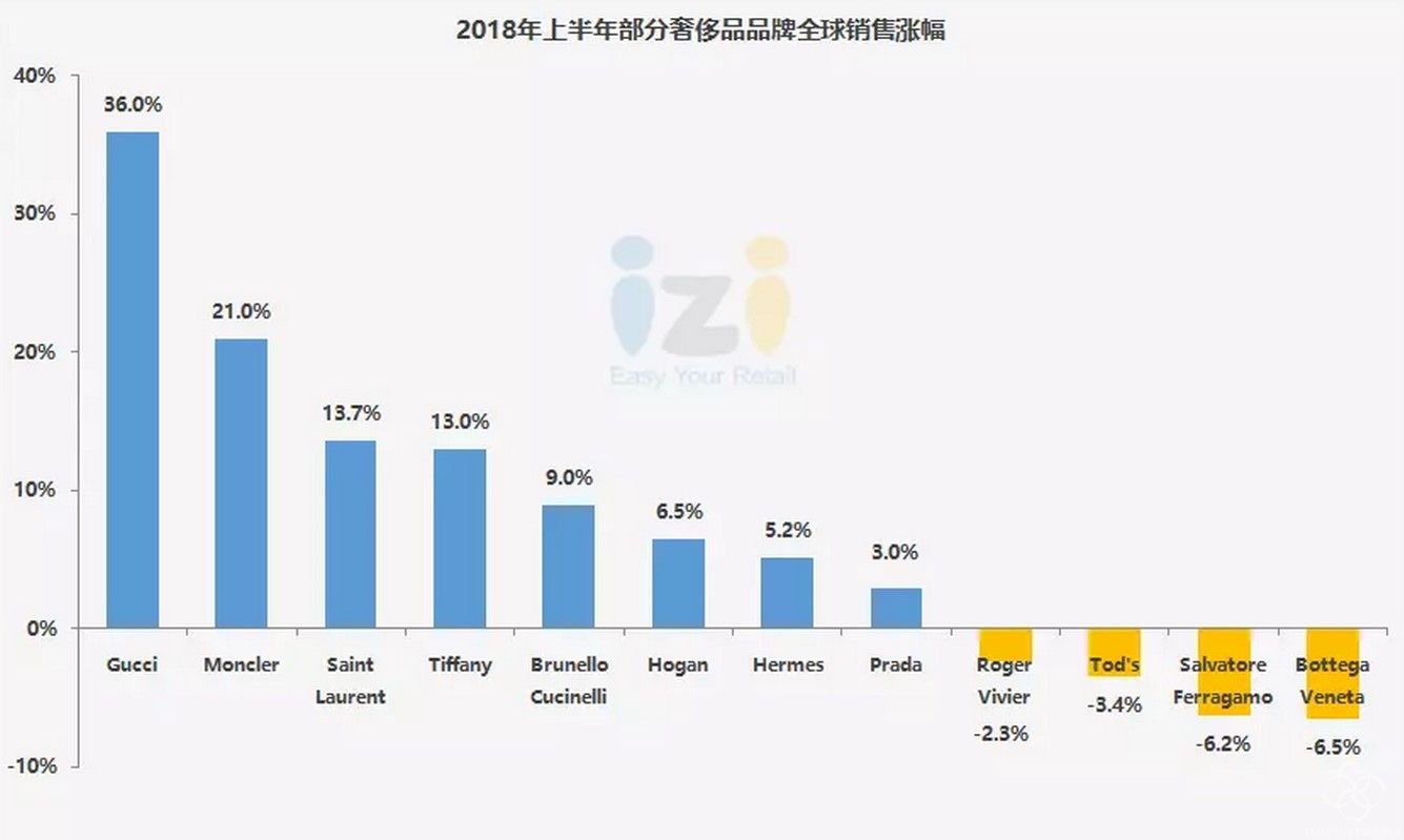 2018年上半年奢侈品市場增長情況報告