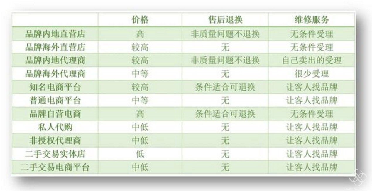一張圖讓你買奢侈品不在糾結！