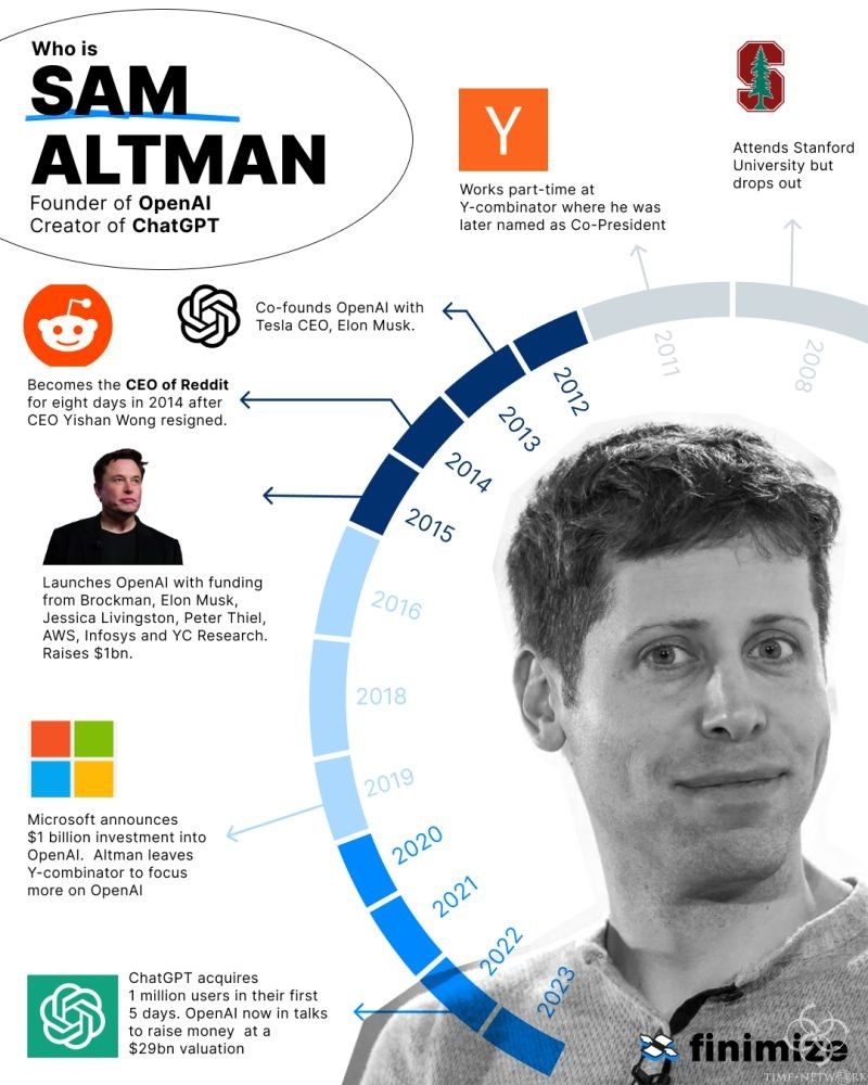 CHATGPT的創始人SAM Altman